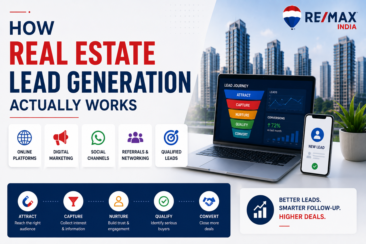 How Real Estate Lead Generation Works